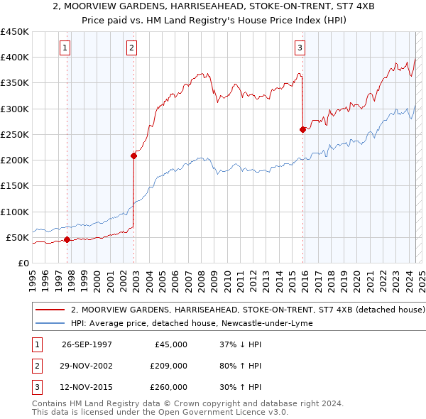 2, MOORVIEW GARDENS, HARRISEAHEAD, STOKE-ON-TRENT, ST7 4XB: Price paid vs HM Land Registry's House Price Index