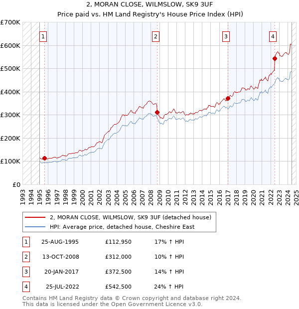 2, MORAN CLOSE, WILMSLOW, SK9 3UF: Price paid vs HM Land Registry's House Price Index