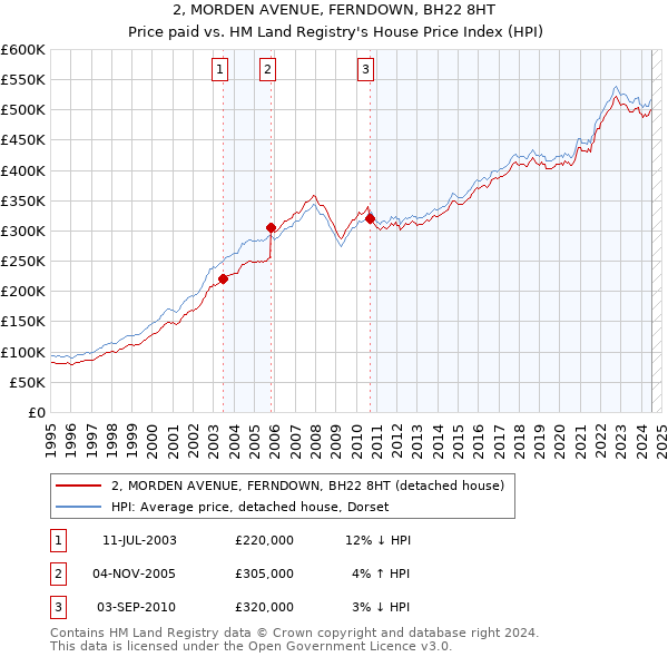 2, MORDEN AVENUE, FERNDOWN, BH22 8HT: Price paid vs HM Land Registry's House Price Index