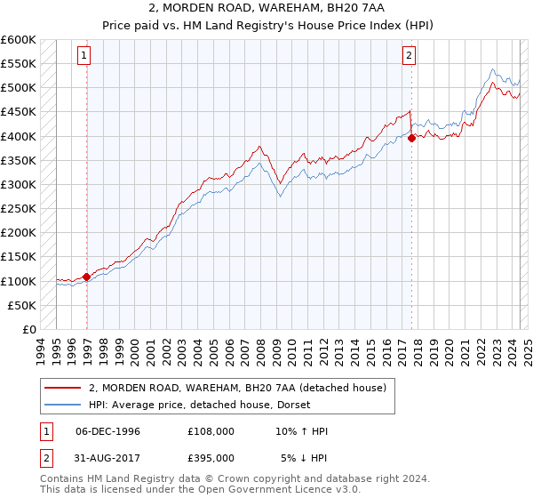 2, MORDEN ROAD, WAREHAM, BH20 7AA: Price paid vs HM Land Registry's House Price Index