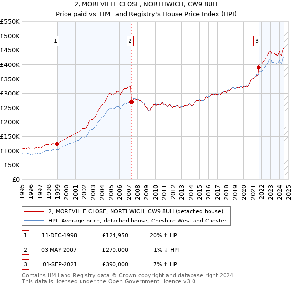 2, MOREVILLE CLOSE, NORTHWICH, CW9 8UH: Price paid vs HM Land Registry's House Price Index