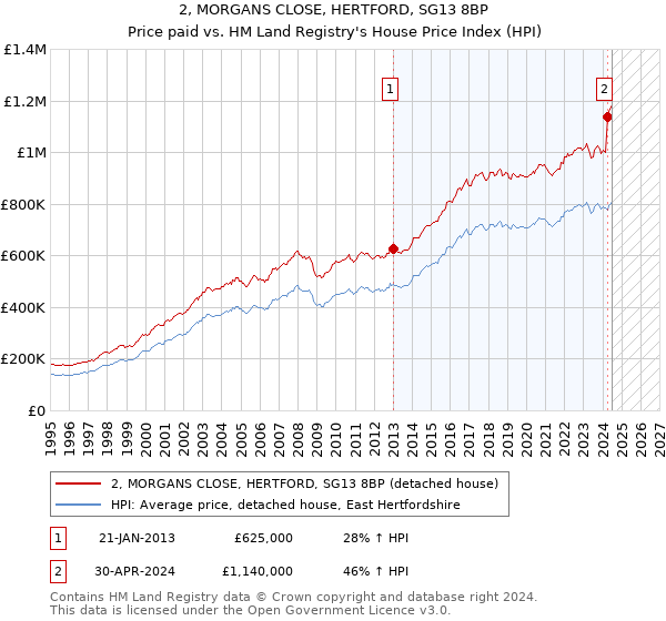 2, MORGANS CLOSE, HERTFORD, SG13 8BP: Price paid vs HM Land Registry's House Price Index