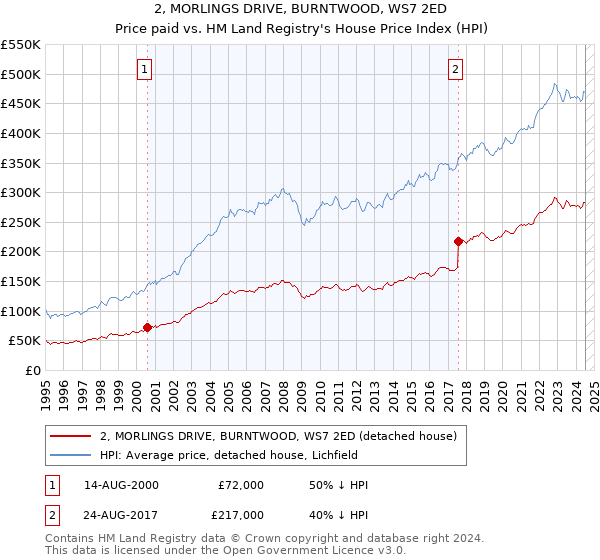 2, MORLINGS DRIVE, BURNTWOOD, WS7 2ED: Price paid vs HM Land Registry's House Price Index