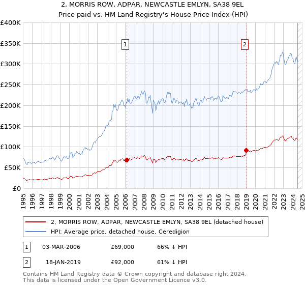 2, MORRIS ROW, ADPAR, NEWCASTLE EMLYN, SA38 9EL: Price paid vs HM Land Registry's House Price Index