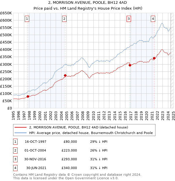 2, MORRISON AVENUE, POOLE, BH12 4AD: Price paid vs HM Land Registry's House Price Index