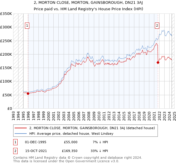 2, MORTON CLOSE, MORTON, GAINSBOROUGH, DN21 3AJ: Price paid vs HM Land Registry's House Price Index