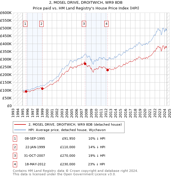 2, MOSEL DRIVE, DROITWICH, WR9 8DB: Price paid vs HM Land Registry's House Price Index