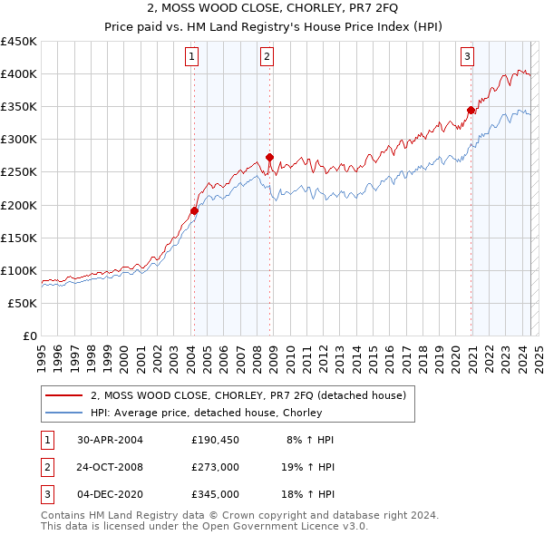 2, MOSS WOOD CLOSE, CHORLEY, PR7 2FQ: Price paid vs HM Land Registry's House Price Index