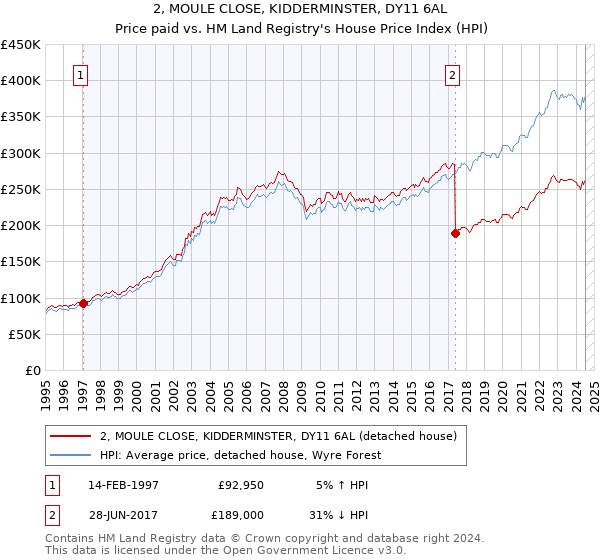 2, MOULE CLOSE, KIDDERMINSTER, DY11 6AL: Price paid vs HM Land Registry's House Price Index