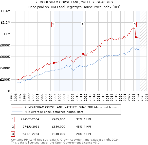 2, MOULSHAM COPSE LANE, YATELEY, GU46 7RG: Price paid vs HM Land Registry's House Price Index