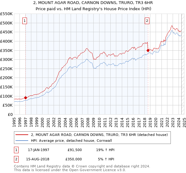 2, MOUNT AGAR ROAD, CARNON DOWNS, TRURO, TR3 6HR: Price paid vs HM Land Registry's House Price Index