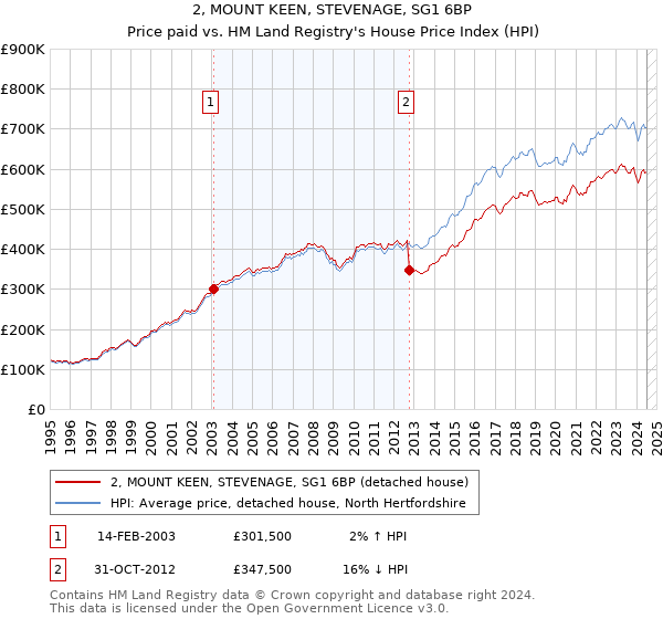 2, MOUNT KEEN, STEVENAGE, SG1 6BP: Price paid vs HM Land Registry's House Price Index