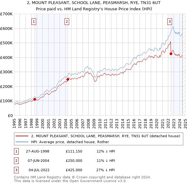 2, MOUNT PLEASANT, SCHOOL LANE, PEASMARSH, RYE, TN31 6UT: Price paid vs HM Land Registry's House Price Index