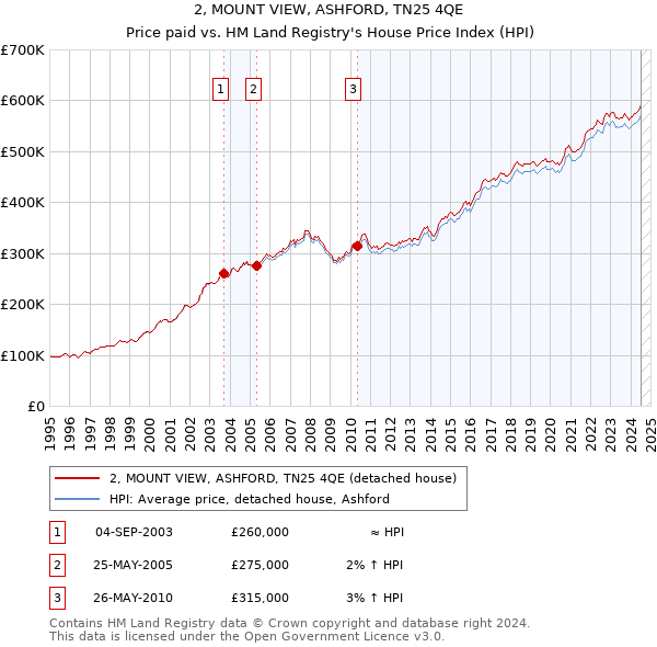 2, MOUNT VIEW, ASHFORD, TN25 4QE: Price paid vs HM Land Registry's House Price Index