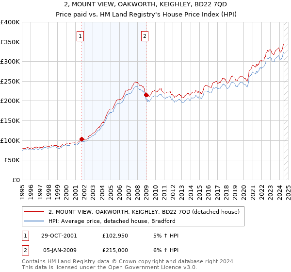 2, MOUNT VIEW, OAKWORTH, KEIGHLEY, BD22 7QD: Price paid vs HM Land Registry's House Price Index