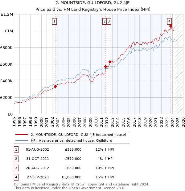 2, MOUNTSIDE, GUILDFORD, GU2 4JE: Price paid vs HM Land Registry's House Price Index