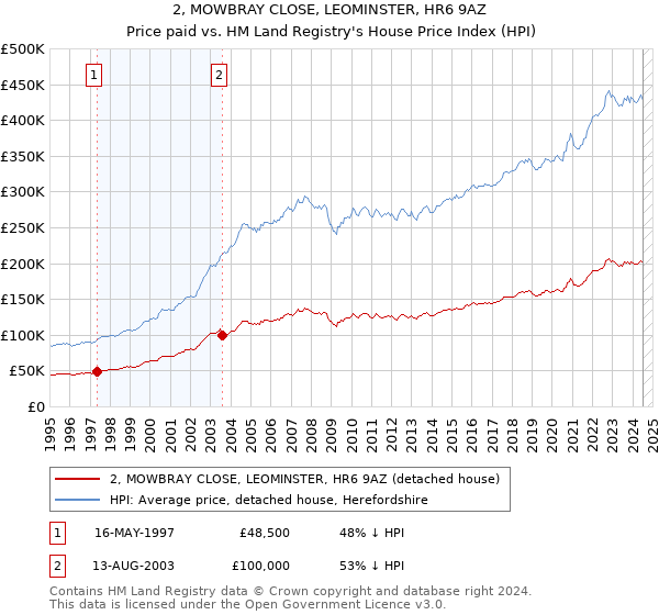 2, MOWBRAY CLOSE, LEOMINSTER, HR6 9AZ: Price paid vs HM Land Registry's House Price Index