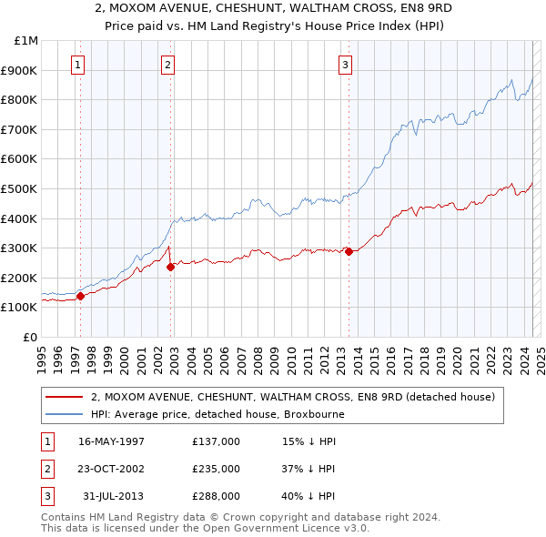 2, MOXOM AVENUE, CHESHUNT, WALTHAM CROSS, EN8 9RD: Price paid vs HM Land Registry's House Price Index