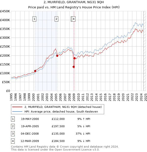 2, MUIRFIELD, GRANTHAM, NG31 9QH: Price paid vs HM Land Registry's House Price Index