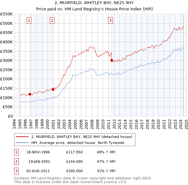 2, MUIRFIELD, WHITLEY BAY, NE25 9HY: Price paid vs HM Land Registry's House Price Index