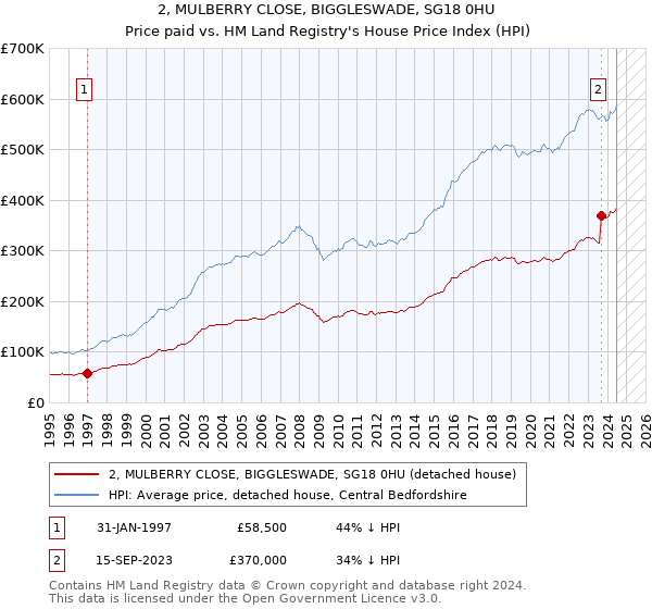 2, MULBERRY CLOSE, BIGGLESWADE, SG18 0HU: Price paid vs HM Land Registry's House Price Index