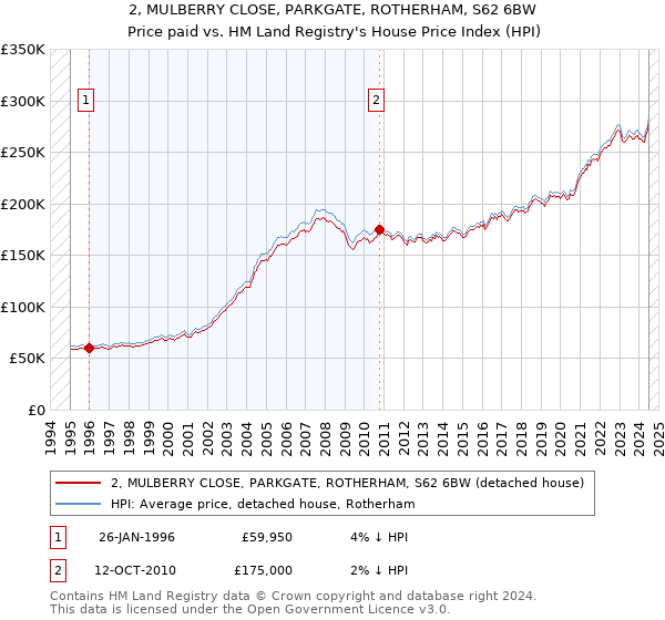 2, MULBERRY CLOSE, PARKGATE, ROTHERHAM, S62 6BW: Price paid vs HM Land Registry's House Price Index