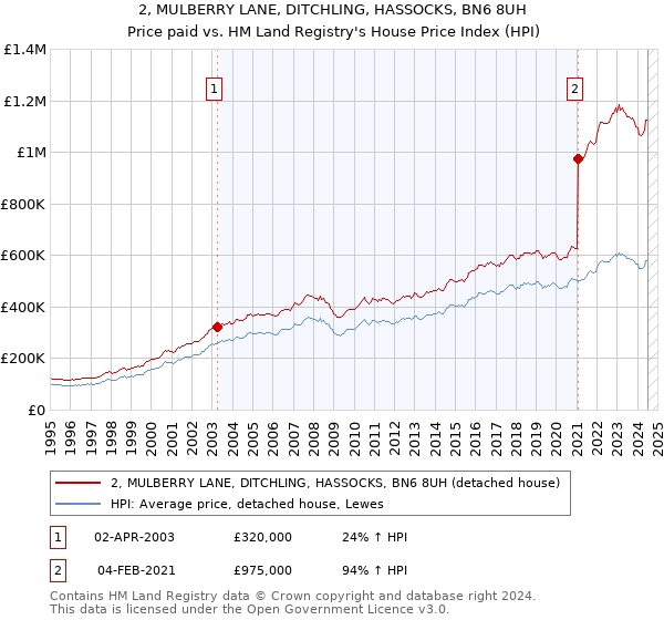 2, MULBERRY LANE, DITCHLING, HASSOCKS, BN6 8UH: Price paid vs HM Land Registry's House Price Index