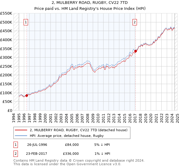 2, MULBERRY ROAD, RUGBY, CV22 7TD: Price paid vs HM Land Registry's House Price Index