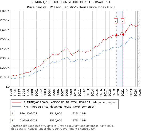 2, MUNTJAC ROAD, LANGFORD, BRISTOL, BS40 5AH: Price paid vs HM Land Registry's House Price Index