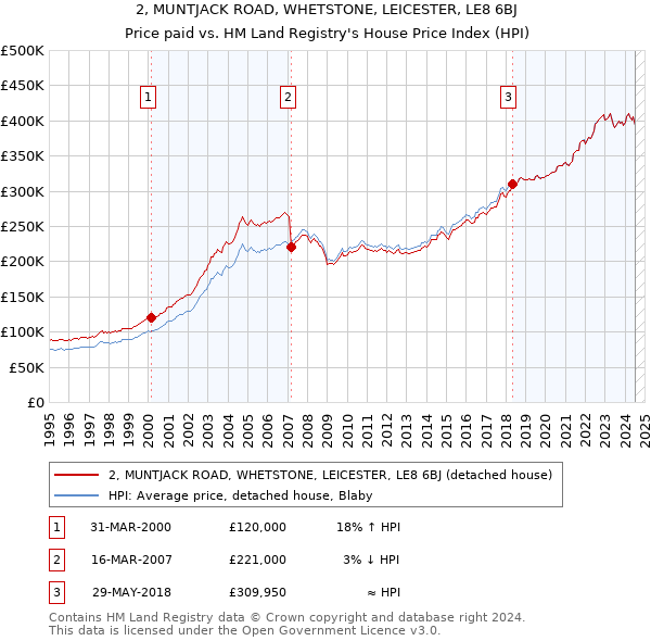 2, MUNTJACK ROAD, WHETSTONE, LEICESTER, LE8 6BJ: Price paid vs HM Land Registry's House Price Index