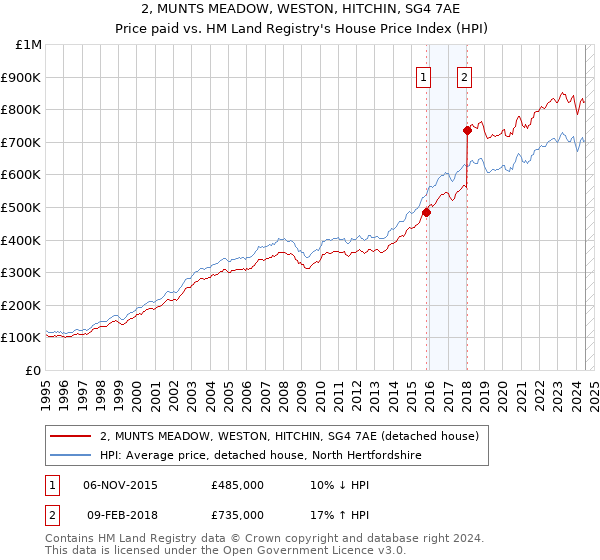 2, MUNTS MEADOW, WESTON, HITCHIN, SG4 7AE: Price paid vs HM Land Registry's House Price Index