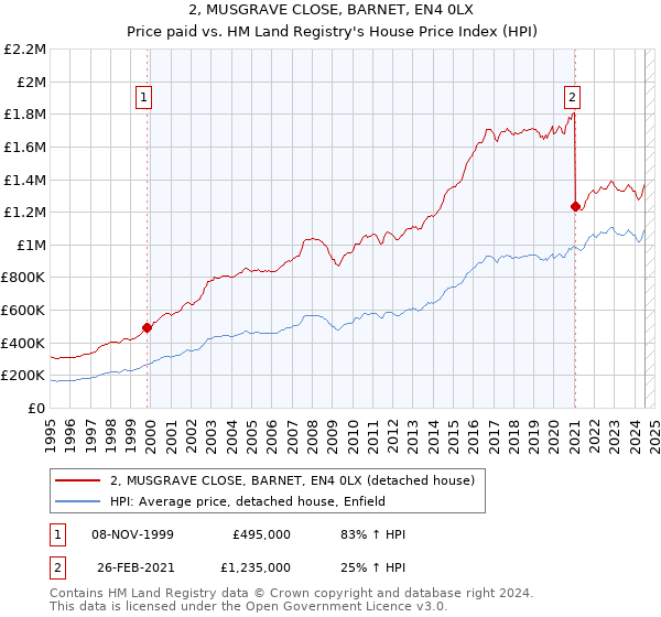 2, MUSGRAVE CLOSE, BARNET, EN4 0LX: Price paid vs HM Land Registry's House Price Index