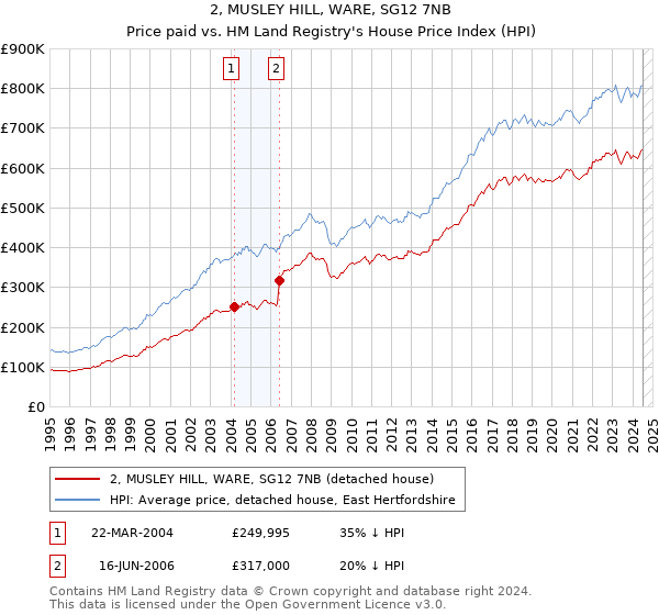 2, MUSLEY HILL, WARE, SG12 7NB: Price paid vs HM Land Registry's House Price Index