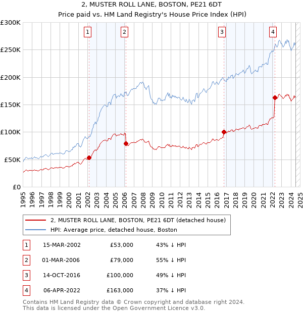 2, MUSTER ROLL LANE, BOSTON, PE21 6DT: Price paid vs HM Land Registry's House Price Index