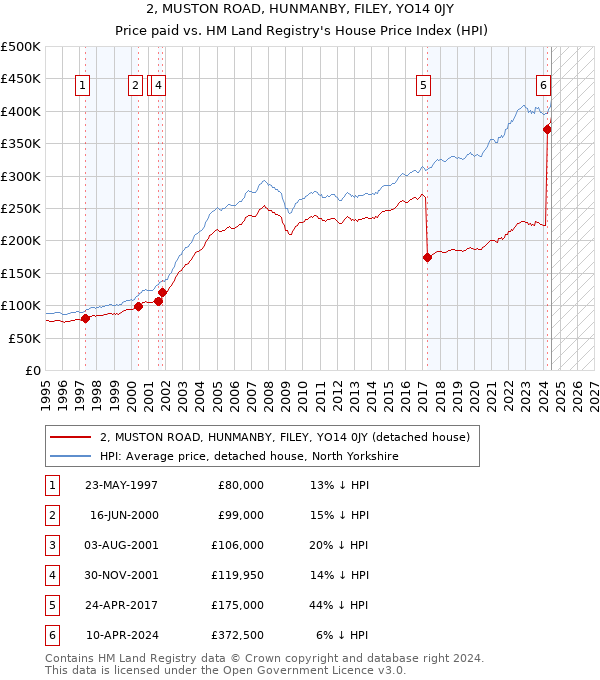 2, MUSTON ROAD, HUNMANBY, FILEY, YO14 0JY: Price paid vs HM Land Registry's House Price Index