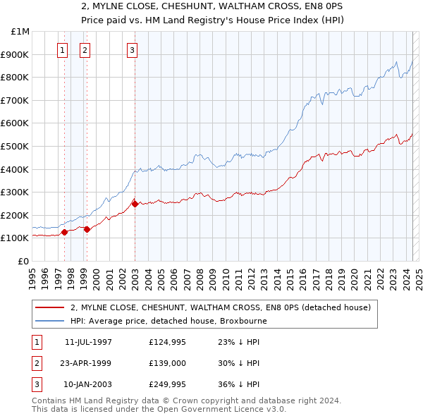 2, MYLNE CLOSE, CHESHUNT, WALTHAM CROSS, EN8 0PS: Price paid vs HM Land Registry's House Price Index