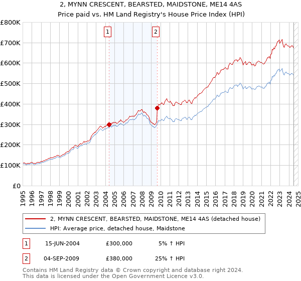 2, MYNN CRESCENT, BEARSTED, MAIDSTONE, ME14 4AS: Price paid vs HM Land Registry's House Price Index