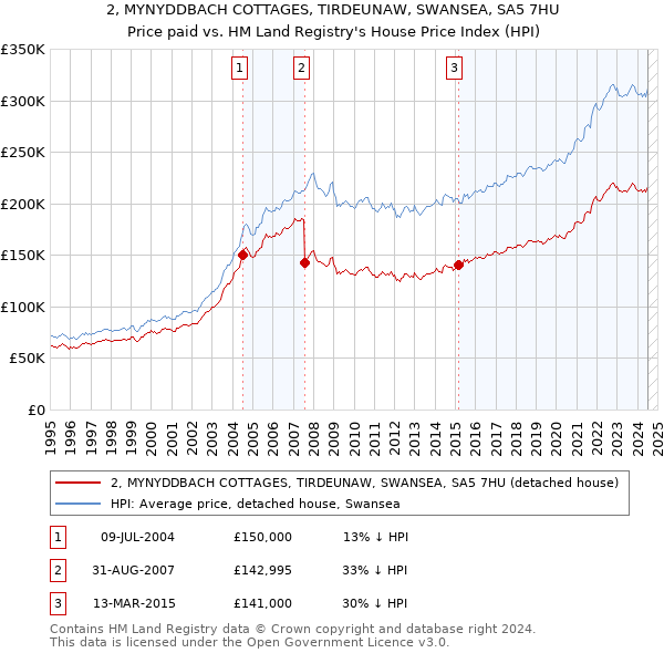 2, MYNYDDBACH COTTAGES, TIRDEUNAW, SWANSEA, SA5 7HU: Price paid vs HM Land Registry's House Price Index