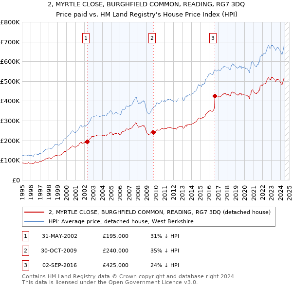 2, MYRTLE CLOSE, BURGHFIELD COMMON, READING, RG7 3DQ: Price paid vs HM Land Registry's House Price Index