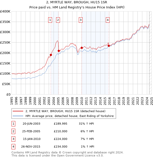 2, MYRTLE WAY, BROUGH, HU15 1SR: Price paid vs HM Land Registry's House Price Index