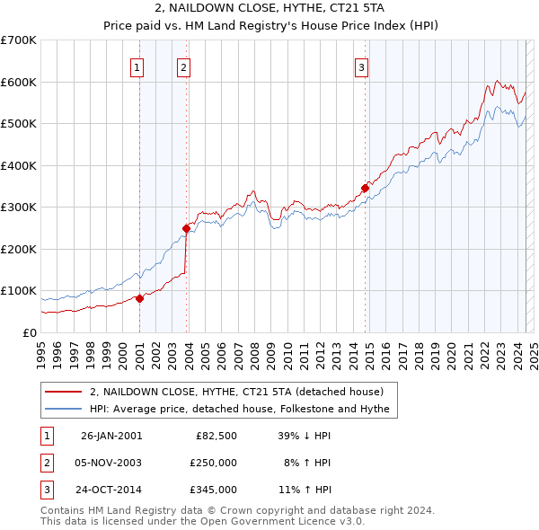 2, NAILDOWN CLOSE, HYTHE, CT21 5TA: Price paid vs HM Land Registry's House Price Index