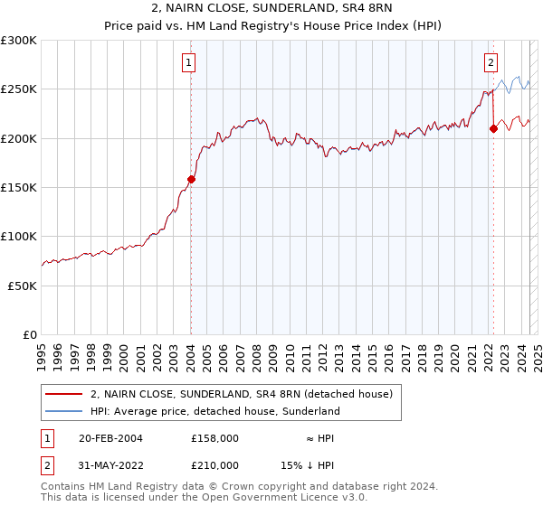 2, NAIRN CLOSE, SUNDERLAND, SR4 8RN: Price paid vs HM Land Registry's House Price Index