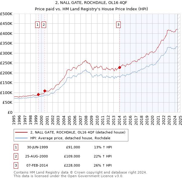 2, NALL GATE, ROCHDALE, OL16 4QF: Price paid vs HM Land Registry's House Price Index