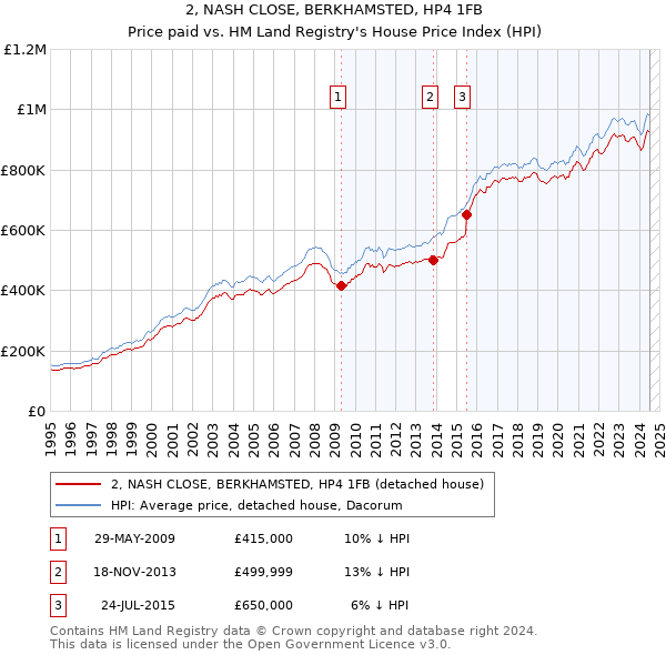 2, NASH CLOSE, BERKHAMSTED, HP4 1FB: Price paid vs HM Land Registry's House Price Index