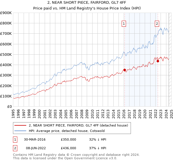 2, NEAR SHORT PIECE, FAIRFORD, GL7 4FF: Price paid vs HM Land Registry's House Price Index