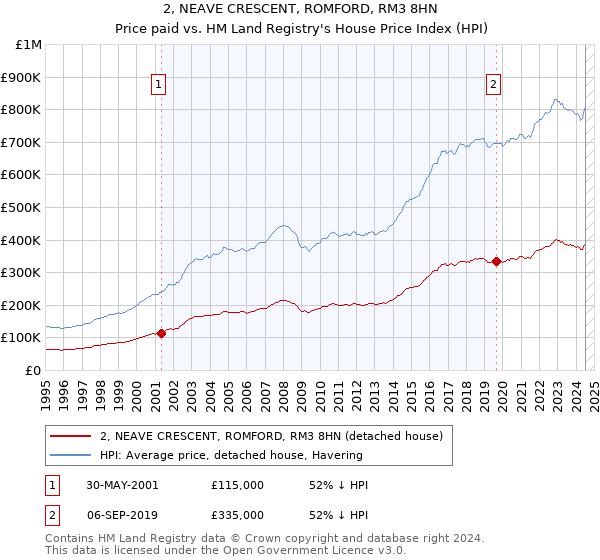 2, NEAVE CRESCENT, ROMFORD, RM3 8HN: Price paid vs HM Land Registry's House Price Index