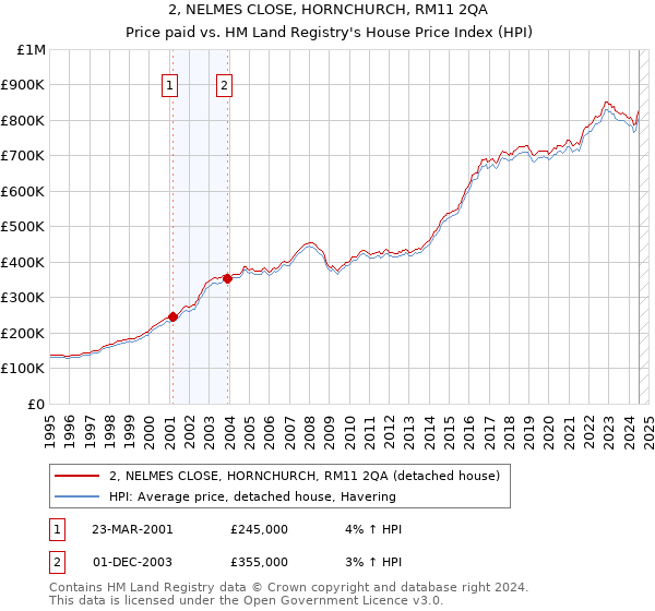 2, NELMES CLOSE, HORNCHURCH, RM11 2QA: Price paid vs HM Land Registry's House Price Index