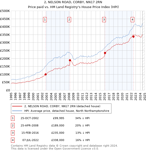 2, NELSON ROAD, CORBY, NN17 2RN: Price paid vs HM Land Registry's House Price Index