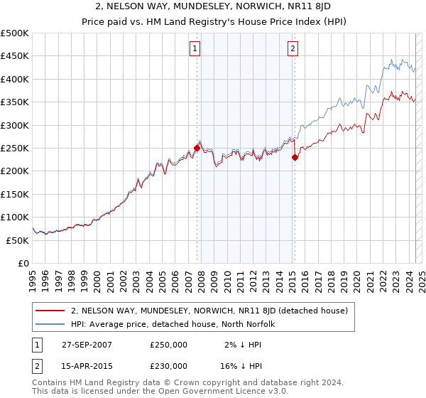 2, NELSON WAY, MUNDESLEY, NORWICH, NR11 8JD: Price paid vs HM Land Registry's House Price Index