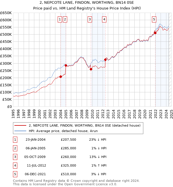 2, NEPCOTE LANE, FINDON, WORTHING, BN14 0SE: Price paid vs HM Land Registry's House Price Index